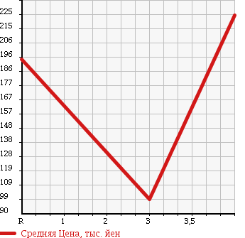 Аукционная статистика: График изменения цены SUBARU Субару  LEGACY WAGON Легаси Универсал  2008 2000 BP5 4WD 2.0I B- SPORT в зависимости от аукционных оценок