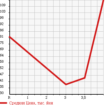 Аукционная статистика: График изменения цены SUBARU Субару  LEGACY WAGON Легаси Универсал  2007 2000 BP5 4WD 2.0I BRIGHTON в зависимости от аукционных оценок