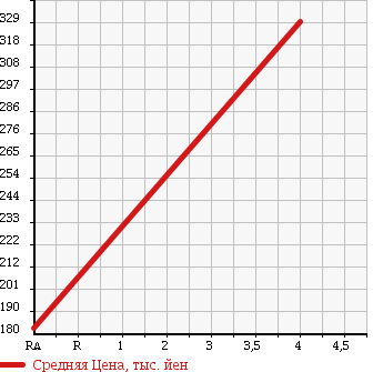 Аукционная статистика: График изменения цены SUBARU Субару  LEGACY WAGON Легаси Универсал  2009 2000 BP5 4WD 2.0I SMART SELECTION в зависимости от аукционных оценок