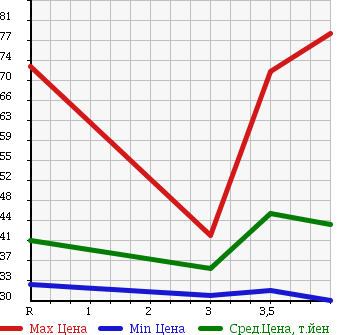 Аукционная статистика: График изменения цены SUBARU Субару  LEGACY WAGON Легаси Универсал  2003 2000 BP5 4WD 2.0R в зависимости от аукционных оценок
