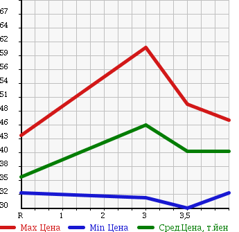 Аукционная статистика: График изменения цены SUBARU Субару  LEGACY WAGON Легаси Универсал  2004 2000 BP5 4WD 2.0R в зависимости от аукционных оценок