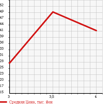 Аукционная статистика: График изменения цены SUBARU Субару  LEGACY WAGON Легаси Универсал  2005 2000 BP5 4WD 2.0R в зависимости от аукционных оценок