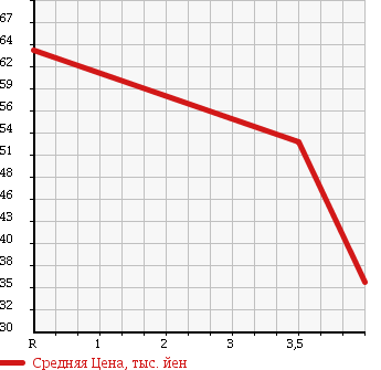 Аукционная статистика: График изменения цены SUBARU Субару  LEGACY WAGON Легаси Универсал  2005 2000 BP5 4WD 2.0R B SPORT в зависимости от аукционных оценок