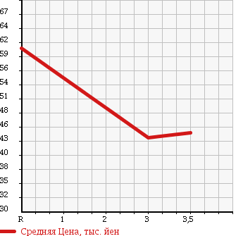 Аукционная статистика: График изменения цены SUBARU Субару  LEGACY WAGON Легаси Универсал  2006 2000 BP5 4WD 2.0R B SPORT в зависимости от аукционных оценок
