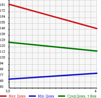 Аукционная статистика: График изменения цены SUBARU Субару  LEGACY WAGON Легаси Универсал  2007 2000 BP5 4WD 2.0R B SPORT в зависимости от аукционных оценок