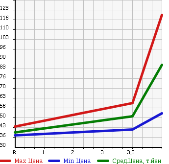 Аукционная статистика: График изменения цены SUBARU Субару  LEGACY WAGON Легаси Универсал  2005 2000 BP5 4WD 2.0R B- SPORT в зависимости от аукционных оценок