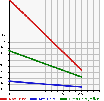 Аукционная статистика: График изменения цены SUBARU Субару  LEGACY WAGON Легаси Универсал  2007 2000 BP5 4WD 2.0R SPECIFICATIONS B в зависимости от аукционных оценок
