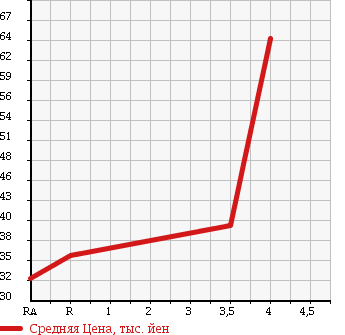 Аукционная статистика: График изменения цены SUBARU Субару  LEGACY WAGON Легаси Универсал  2003 2000 BP5 4WD 2.0i в зависимости от аукционных оценок