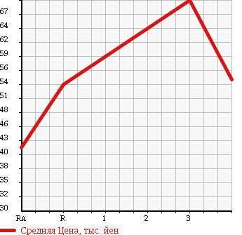 Аукционная статистика: График изменения цены SUBARU Субару  LEGACY WAGON Легаси Универсал  2004 2000 BP5 4WD 2.0i в зависимости от аукционных оценок