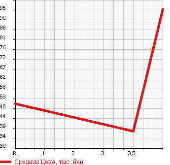 Аукционная статистика: График изменения цены SUBARU Субару  LEGACY WAGON Легаси Универсал  2003 2000 BP5 4WD GT в зависимости от аукционных оценок