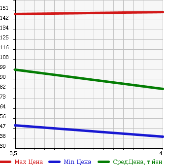 Аукционная статистика: График изменения цены SUBARU Субару  LEGACY WAGON Легаси Универсал  2005 2000 BP5 4WD GT в зависимости от аукционных оценок