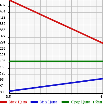 Аукционная статистика: График изменения цены SUBARU Субару  LEGACY WAGON Легаси Универсал  2006 2000 BP5 4WD GT в зависимости от аукционных оценок