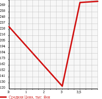 Аукционная статистика: График изменения цены SUBARU Субару  LEGACY WAGON Легаси Универсал  2007 2000 BP5 4WD GT в зависимости от аукционных оценок