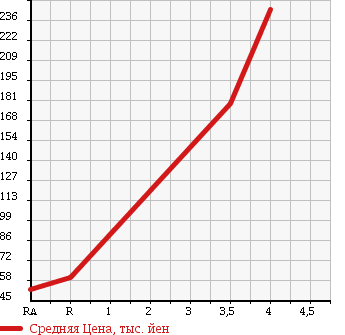 Аукционная статистика: График изменения цены SUBARU Субару  LEGACY WAGON Легаси Универсал  2003 2000 BP5 4WD GT SPECIFICATIONS B в зависимости от аукционных оценок