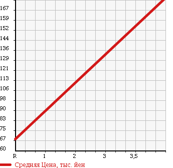 Аукционная статистика: График изменения цены SUBARU Субару  LEGACY WAGON Легаси Универсал  2004 2000 BP5 4WD GT SPECIFICATIONS B в зависимости от аукционных оценок