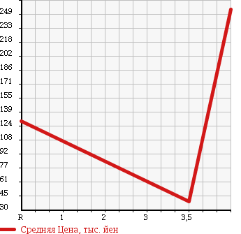 Аукционная статистика: График изменения цены SUBARU Субару  LEGACY WAGON Легаси Универсал  2005 2000 BP5 4WD GT SPECIFICATIONS B в зависимости от аукционных оценок