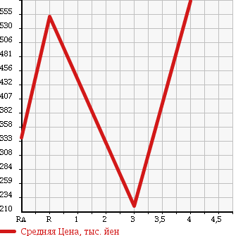 Аукционная статистика: График изменения цены SUBARU Субару  LEGACY WAGON Легаси Универсал  2007 2000 BP5 4WD GT SPECIFICATIONS B в зависимости от аукционных оценок