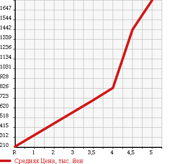 Аукционная статистика: График изменения цены SUBARU Субару  LEGACY WAGON Легаси Универсал  2012 2000 BRG 4WD 2.0GT DIT в зависимости от аукционных оценок