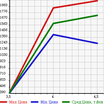 Аукционная статистика: График изменения цены SUBARU Субару  LEGACY WAGON Легаси Универсал  2013 2000 BRG 4WD 2.0GT DIT EYESIGHT в зависимости от аукционных оценок