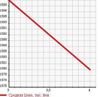 Аукционная статистика: График изменения цены SUBARU Субару  LEGACY WAGON Легаси Универсал  2013 2000 BRG 4WD 2.0GT DIT SPECIFICATIONS B EYESIGHT в зависимости от аукционных оценок