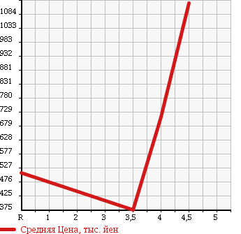 Аукционная статистика: График изменения цены SUBARU Субару  LEGACY WAGON Легаси Универсал  2012 2500 BR9 2.5I EYESIGHT B SPORT G PACK в зависимости от аукционных оценок