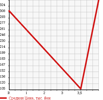 Аукционная статистика: График изменения цены SUBARU Субару  LEGACY WAGON Легаси Универсал  2009 2500 BR9 2.5I L PACKAGE в зависимости от аукционных оценок