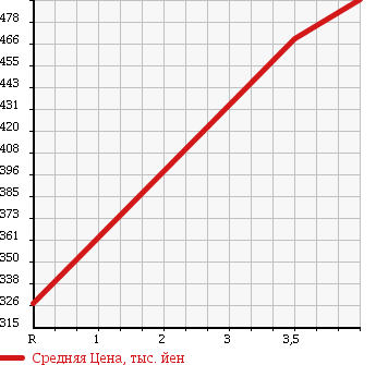 Аукционная статистика: График изменения цены SUBARU Субару  LEGACY WAGON Легаси Универсал  2009 2500 BR9 2.5I L PACKAGE 4WD в зависимости от аукционных оценок