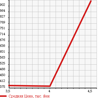 Аукционная статистика: График изменения цены SUBARU Субару  LEGACY WAGON Легаси Универсал  2009 2500 BR9 4WD 2.5GT L PACKAGE в зависимости от аукционных оценок
