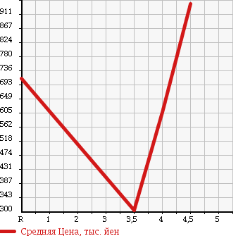 Аукционная статистика: График изменения цены SUBARU Субару  LEGACY WAGON Легаси Универсал  2012 2500 BR9 4WD 2.5I EYESIGHT B SPORT в зависимости от аукционных оценок