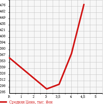 Аукционная статистика: График изменения цены SUBARU Субару  LEGACY WAGON Легаси Универсал  2009 2500 BR9 4WD 2.5I L PACKAGE в зависимости от аукционных оценок