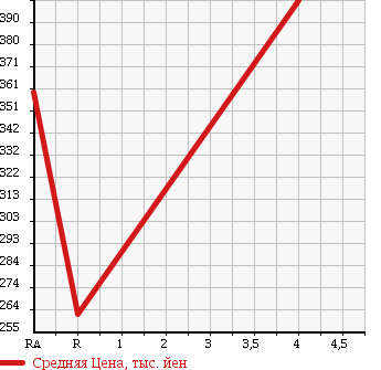 Аукционная статистика: График изменения цены SUBARU Субару  LEGACY WAGON Легаси Универсал  2010 2500 BR9 4WD 2.5I L PACKAGE в зависимости от аукционных оценок