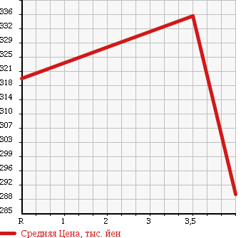 Аукционная статистика: График изменения цены SUBARU Субару  LEGACY WAGON Легаси Универсал  2011 2500 BR9 4WD 2.5I S STYLE в зависимости от аукционных оценок