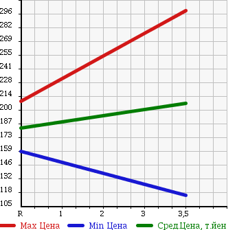 Аукционная статистика: График изменения цены SUBARU Субару  LEGACY WAGON Легаси Универсал  2009 2500 BR9 4WD 2.5i в зависимости от аукционных оценок