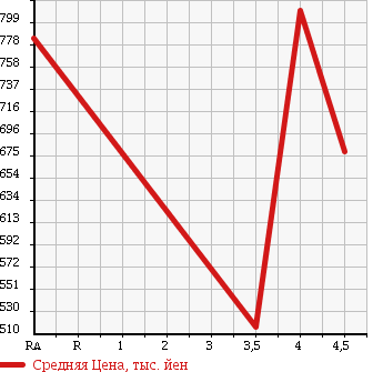 Аукционная статистика: График изменения цены SUBARU Субару  LEGACY WAGON Легаси Универсал  2014 2500 BRM 4WD 2.5I B SPORT EYESIGHT в зависимости от аукционных оценок