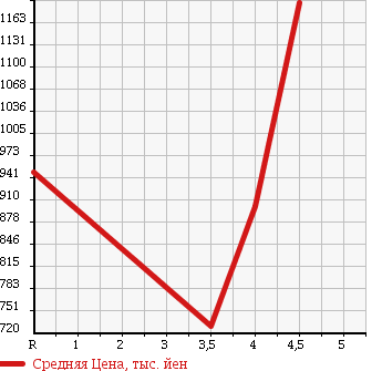 Аукционная статистика: График изменения цены SUBARU Субару  LEGACY WAGON Легаси Универсал  2013 2500 BRM 4WD 2.5I EYESIGHT в зависимости от аукционных оценок