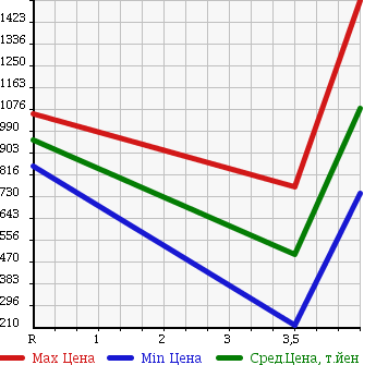 Аукционная статистика: График изменения цены SUBARU Субару  LEGACY WAGON Легаси Универсал  2012 2500 BRM 4WD 2.5I EYESIGHT S PACK в зависимости от аукционных оценок