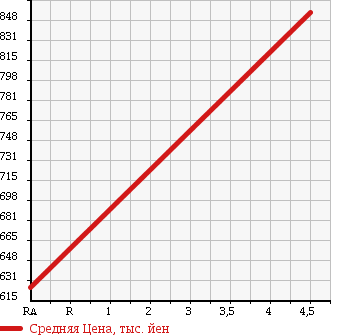 Аукционная статистика: График изменения цены SUBARU Субару  LEGACY WAGON Легаси Универсал  2012 2500 BRM 4WD 2.5I L PACKAGE в зависимости от аукционных оценок
