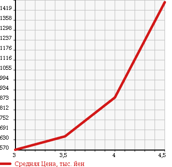 Аукционная статистика: График изменения цены SUBARU Субару  LEGACY WAGON Легаси Универсал  2013 2500 BRM 4WD2.5IB SPOILER EYESIGHT G PACK в зависимости от аукционных оценок