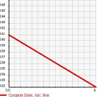 Аукционная статистика: График изменения цены SUBARU Субару  LEGACY WAGON Легаси Универсал  2005 3000 BPE в зависимости от аукционных оценок