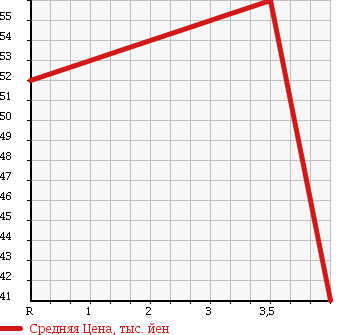 Аукционная статистика: График изменения цены SUBARU Субару  LEGACY WAGON Легаси Универсал  2003 3000 BPE 3.0R в зависимости от аукционных оценок