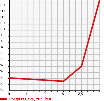 Аукционная статистика: График изменения цены SUBARU Субару  LEGACY WAGON Легаси Универсал  2005 3000 BPE 3.0R в зависимости от аукционных оценок