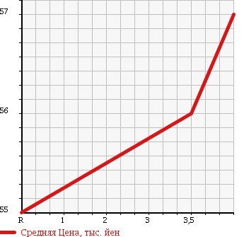 Аукционная статистика: График изменения цены SUBARU Субару  LEGACY WAGON Легаси Универсал  2003 3000 BPE 3.0R 4WD в зависимости от аукционных оценок