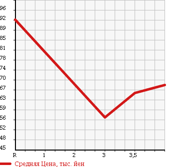Аукционная статистика: График изменения цены SUBARU Субару  LEGACY WAGON Легаси Универсал  2003 3000 BPE 4WD 3.0R в зависимости от аукционных оценок