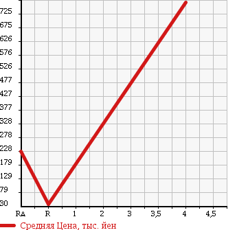 Аукционная статистика: График изменения цены SUBARU Субару  LEGACY WAGON Легаси Универсал  1992 в зависимости от аукционных оценок
