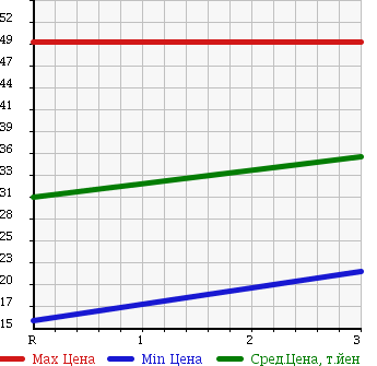 Аукционная статистика: График изменения цены SUBARU Субару  LEGACY WAGON Легаси Универсал  1995 в зависимости от аукционных оценок