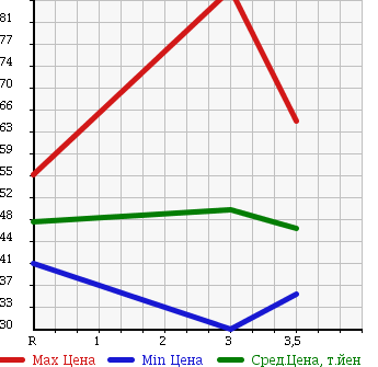 Аукционная статистика: График изменения цены SUBARU Субару  LEGACY WAGON Легаси Универсал  1998 в зависимости от аукционных оценок