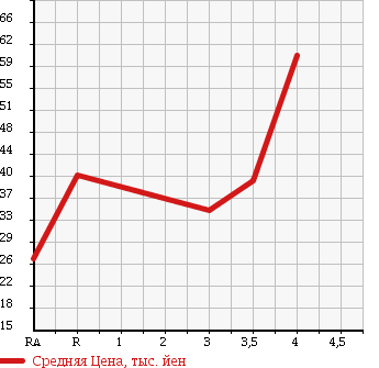 Аукционная статистика: График изменения цены SUBARU Субару  LEGACY WAGON Легаси Универсал  1999 в зависимости от аукционных оценок