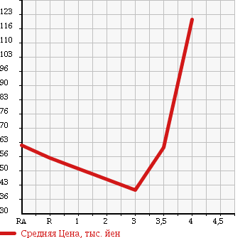Аукционная статистика: График изменения цены SUBARU Субару  LEGACY WAGON Легаси Универсал  2002 в зависимости от аукционных оценок