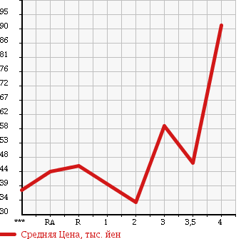Аукционная статистика: График изменения цены SUBARU Субару  LEGACY WAGON Легаси Универсал  2005 в зависимости от аукционных оценок