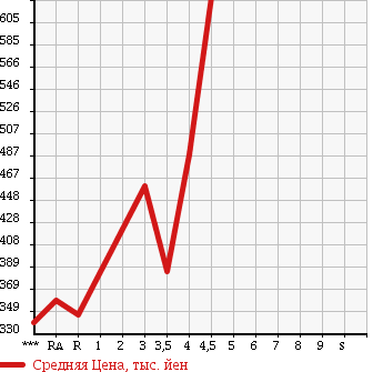 Аукционная статистика: График изменения цены SUBARU Субару  LEGACY WAGON Легаси Универсал  2010 в зависимости от аукционных оценок